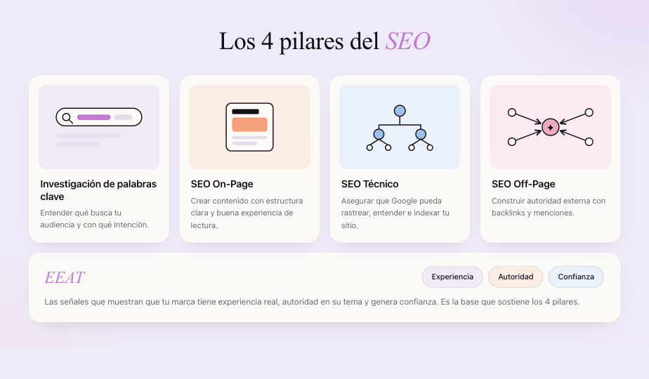 Infografía de los 4 pilares del SEO: investigación de palabras clave, on-page, técnico y off-page, con el EEAT como marco transversal